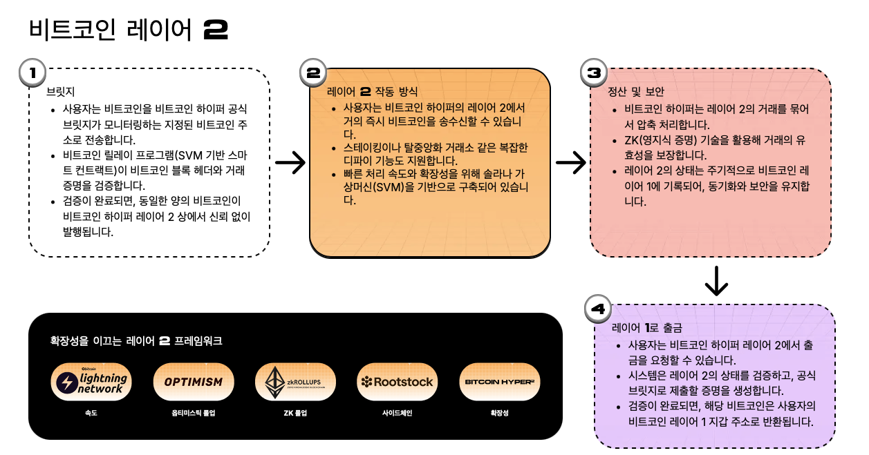 비트코인 하이퍼 레이어 2
